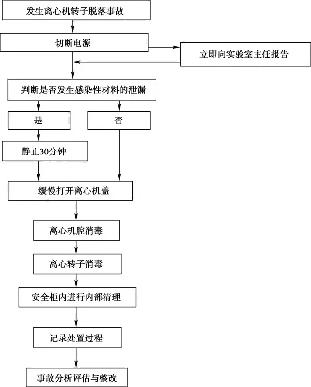 sigma离心机故障离心转子脱落